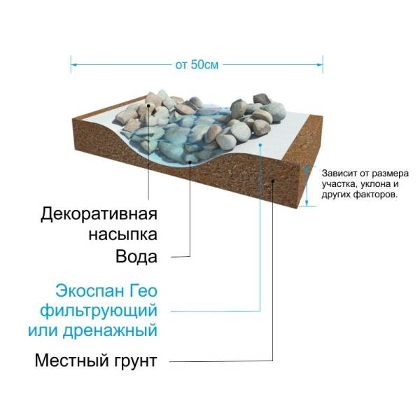 Геотекстиль термоскрепленный дренажный Экоспан Гео, плотность 110 г/м² (2х10 м) тов-186211