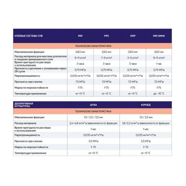 Смесь штукатурно-клеевая Крепс MW для минераловатных плит, 25 кг тов-085803