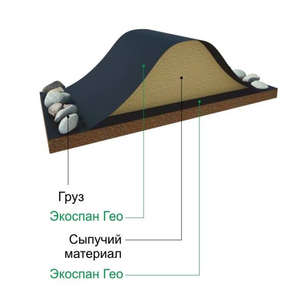 Геотекстиль спанбонд Экоспан Гео, плотность 100 г/м² (1,6х25 м) тов-186213